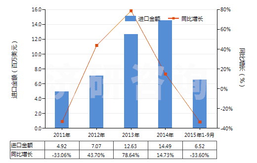 2011-2015年9月中國其他麥角生物堿及其衍生物以及它們的鹽(HS29396900)進口總額及增速統(tǒng)計 2011-2015年9月中國其他麥角生物堿及其衍生物以及它們的鹽(HS29396900)進口總額及增速統(tǒng)計